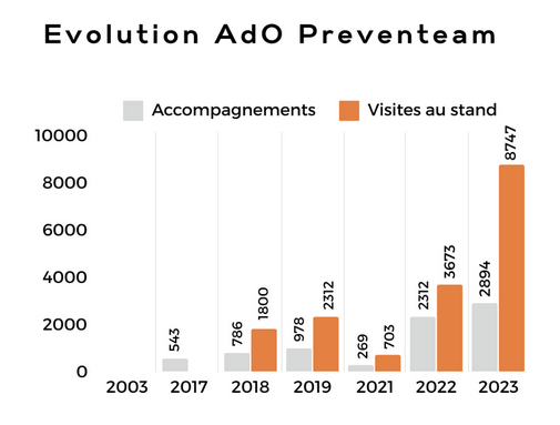 Evolution visiteurs et accomapgnement